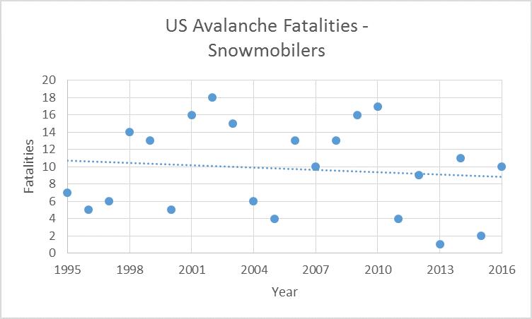 Figure 2: The number of snowmobile avalanche fatalities, like the overall fatality rate, has not changed over the past 22 seasons.  The slightly decreasing trend line is not statistically significant (p = 0.6).