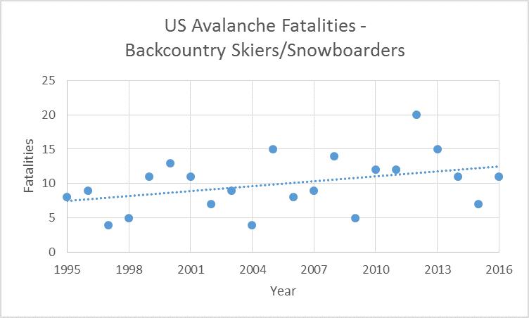 Figure 3: The number of backcountry skier and snowboarder avalanche fatalities is also relatively flat, though there is some statistical evidence (p = 0.07) of a slight increase over the time period.