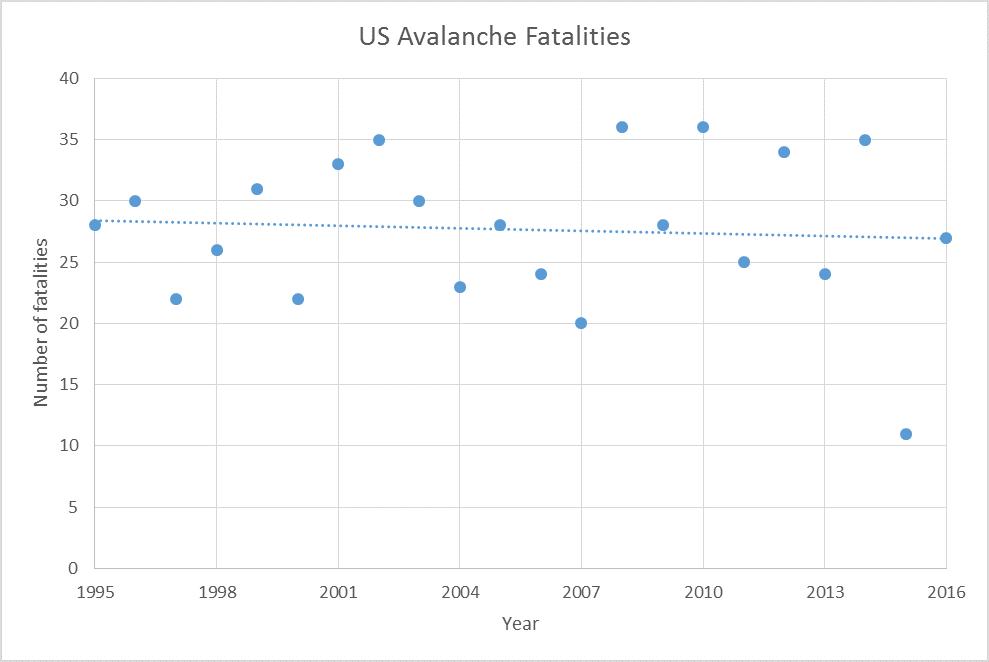 Figure 1: U.S. avalanche fatalities from the 1994/95 winter through the 2015/16 winter.  The slightly decreasing least squares trend line is not statistically significant (p = 0.7), indicating that there is no statistical evidence of a change in the number of avalanche fatalities during this time period.