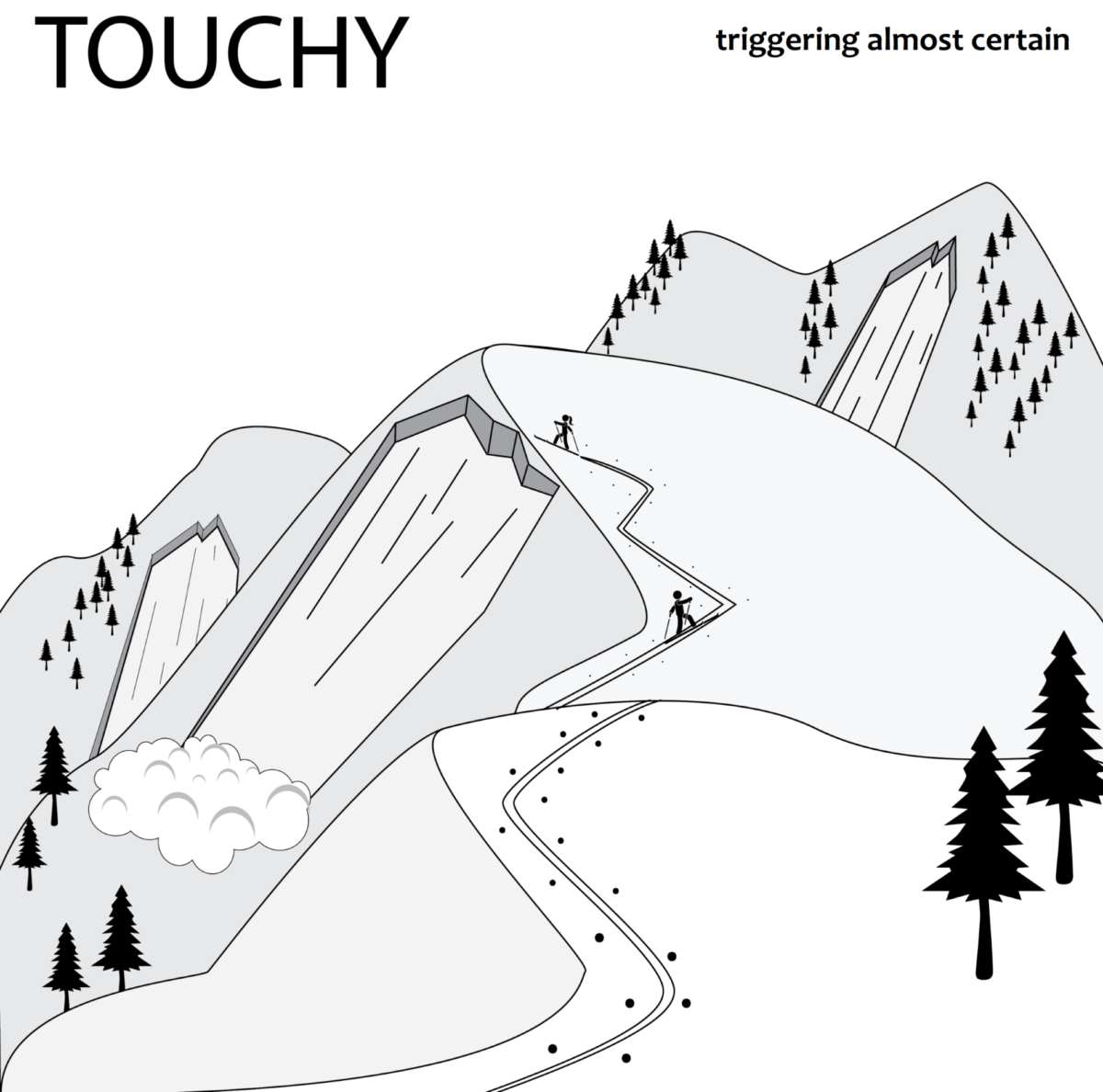 Avalanche Org Sensitivity