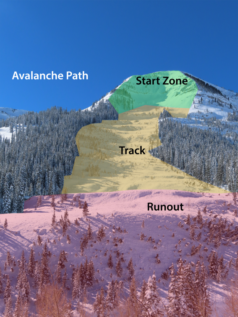 Avalanche.org » Runout zone