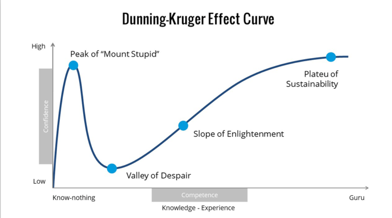 Avalanche.org » dunning-kruger-effect-curve